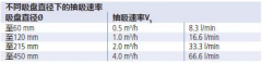 真空吸盤如何進(jìn)行用氣量的計(jì)算